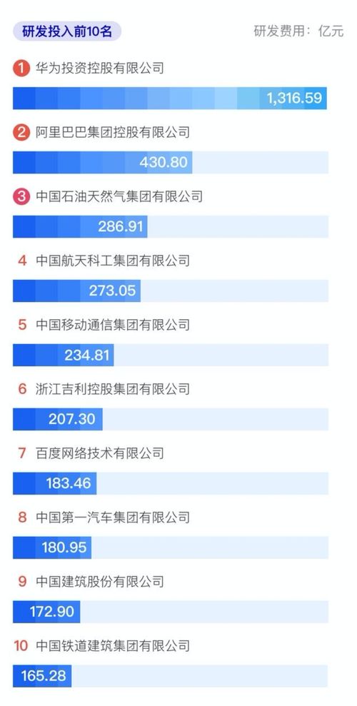 中國500強研發投入top10 華為領先阿里,騰訊落榜惹爭議